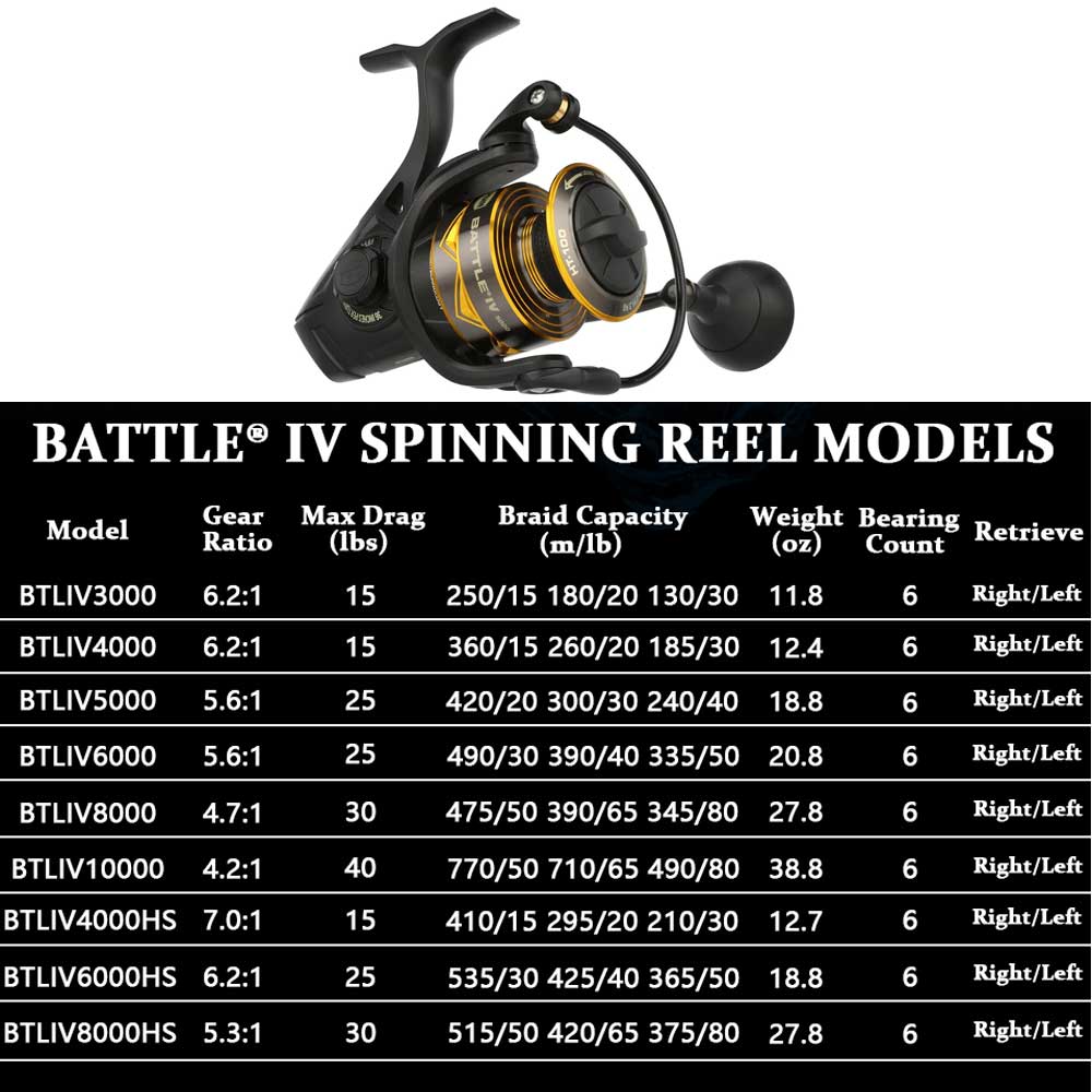 Nuevo carrete giratorio PENN B - Daiwa Reel Bg reseña y precio